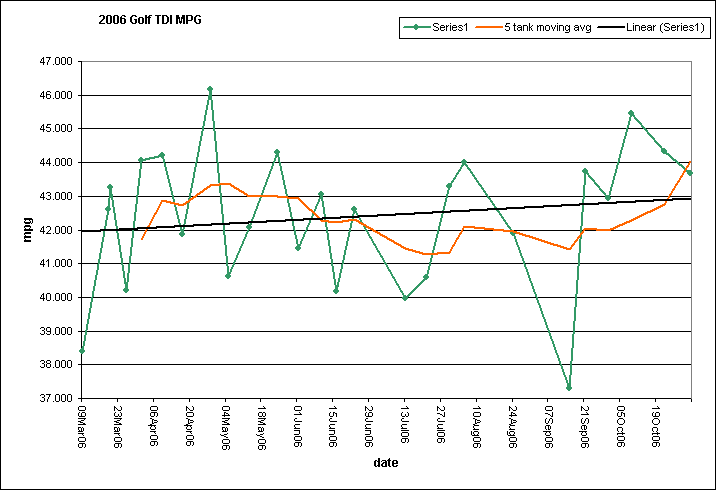 fuel consumption